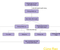 Quy trình chuyển đổi số thành công cho doanh nghiệp.