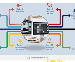 Quy trình chuyển đổi số thành công cho doanh nghiệp.